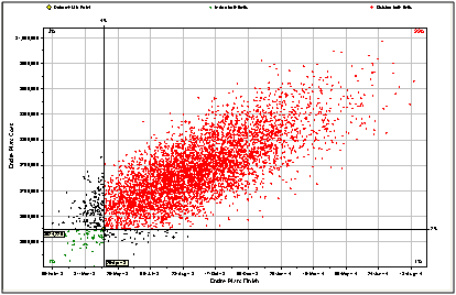 Scatter plot of time and cost risk results 
