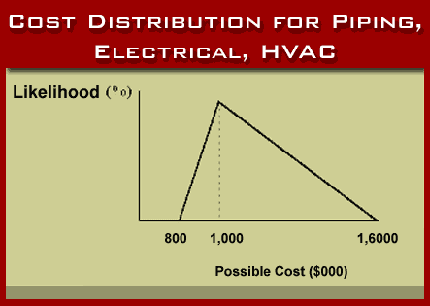 Cost distribution