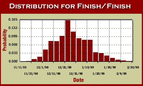 Distribution to finish/finish chart