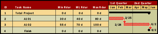 Duration ranges