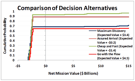 Analysis of the “Go With the Flow” strategy alternative