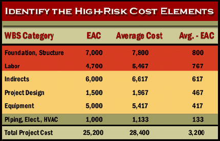 Identify high-risk cost elements