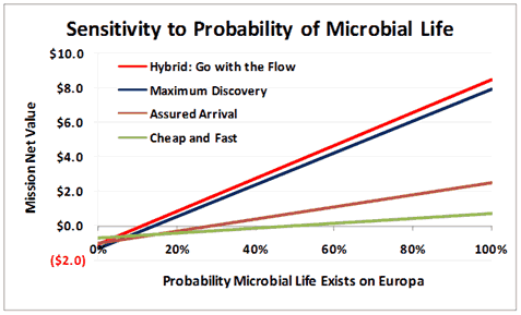 Hybrid probability assessment