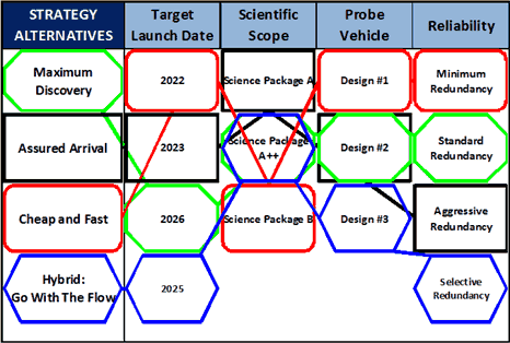 Hybrid strategy alternatives