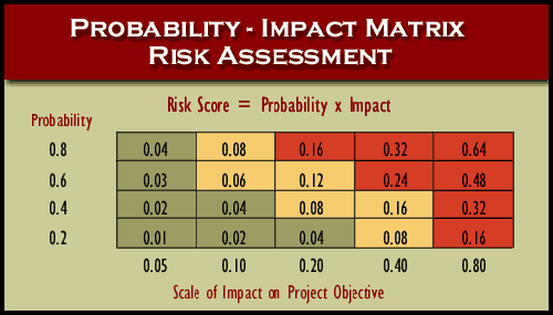 Probability-impact matrix