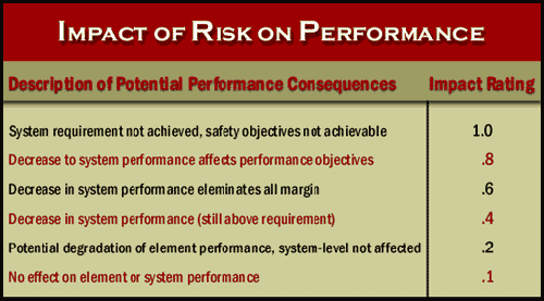 The impact of risk on performance