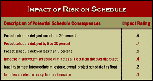 The impact of risk on schedule