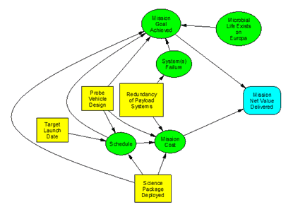Diagram of influences