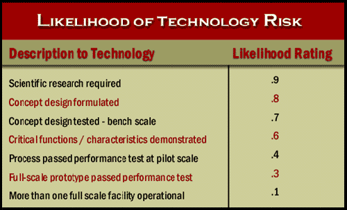 Liklihood of technology risk
