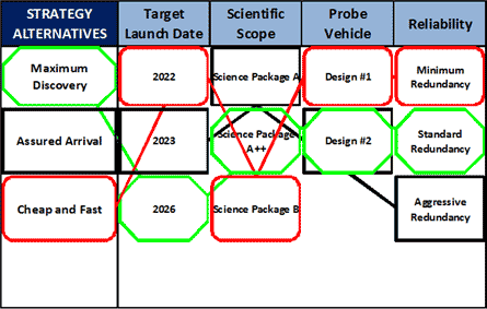 Pathway through alternative strategies