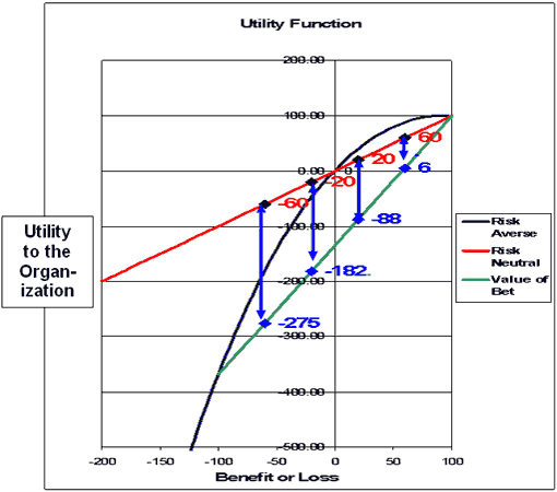 Utility function chart