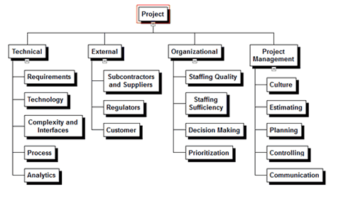 A project chart with risk categories