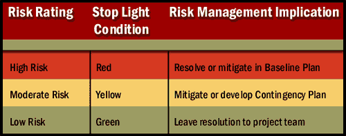 Risk categories