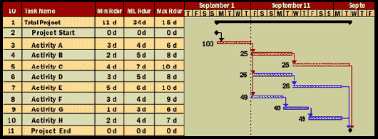 Task chart