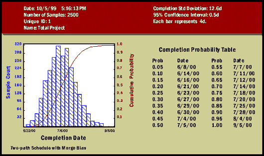 Cumulative liklihood distribution - two-path schedule